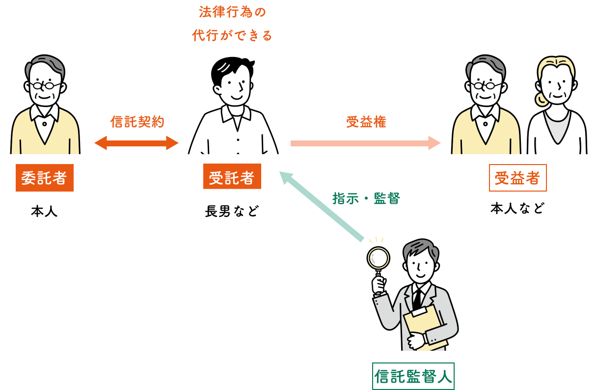 認知症に備えた家族信託のケース