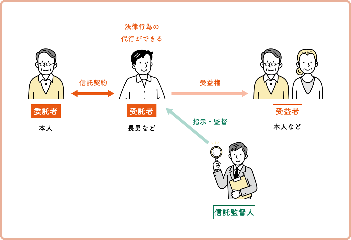 事例図解